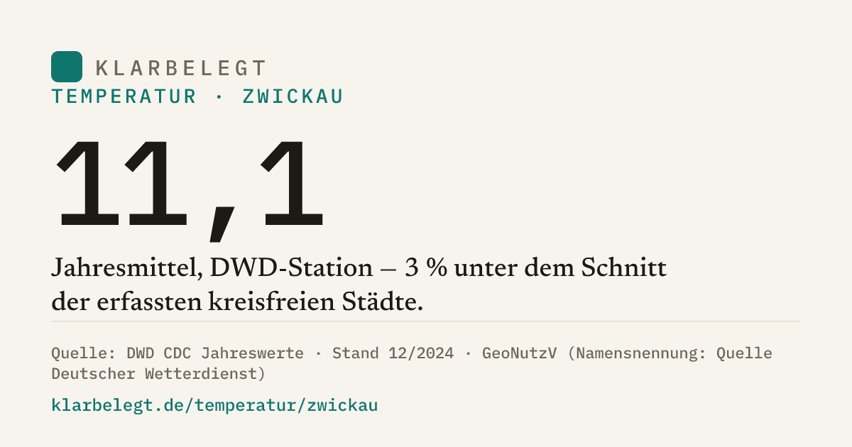 Vorschau der Share-Card